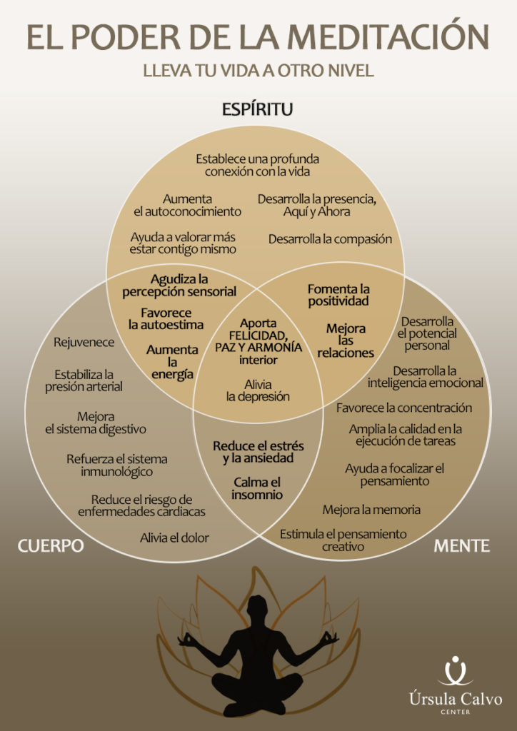 Infografía Meditar-Úrsula Calvo