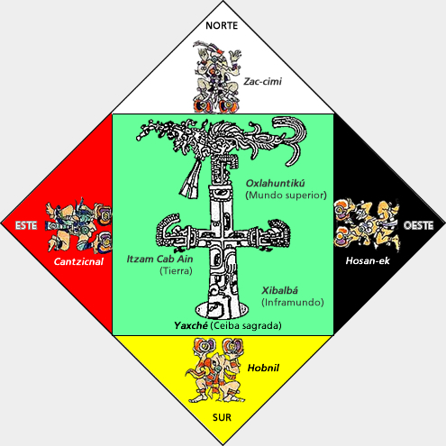 Recuperado de: https://pueblosoriginarios.com/meso/maya/maya/cosmologia.html