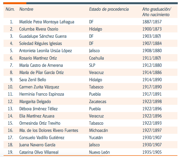 Primeras mujeres mexicanas en medicina